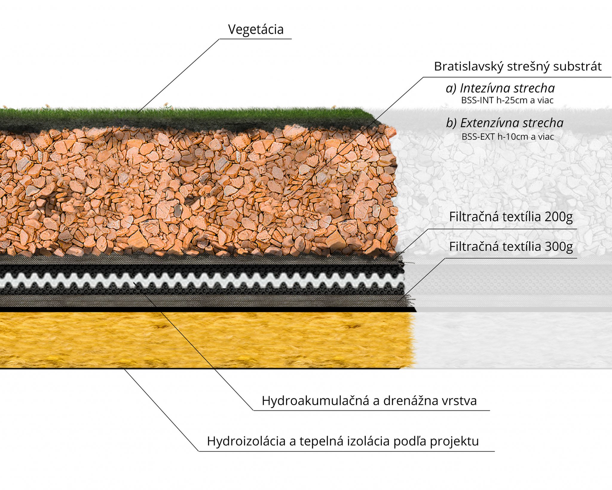 Vegetácia | Bratislavský strešný substrát: a) Intenzívna strecha (BSS-INT h-25cm a viac), b) Extenzívna strecha (BSS-EXT h-10cm a viac) | Filtračná textília 200g | Filtračná textília 300g | Hydroakumulačná a drenážna vrstva, Hydroizolácia a tepelná izolácia podľa projektu