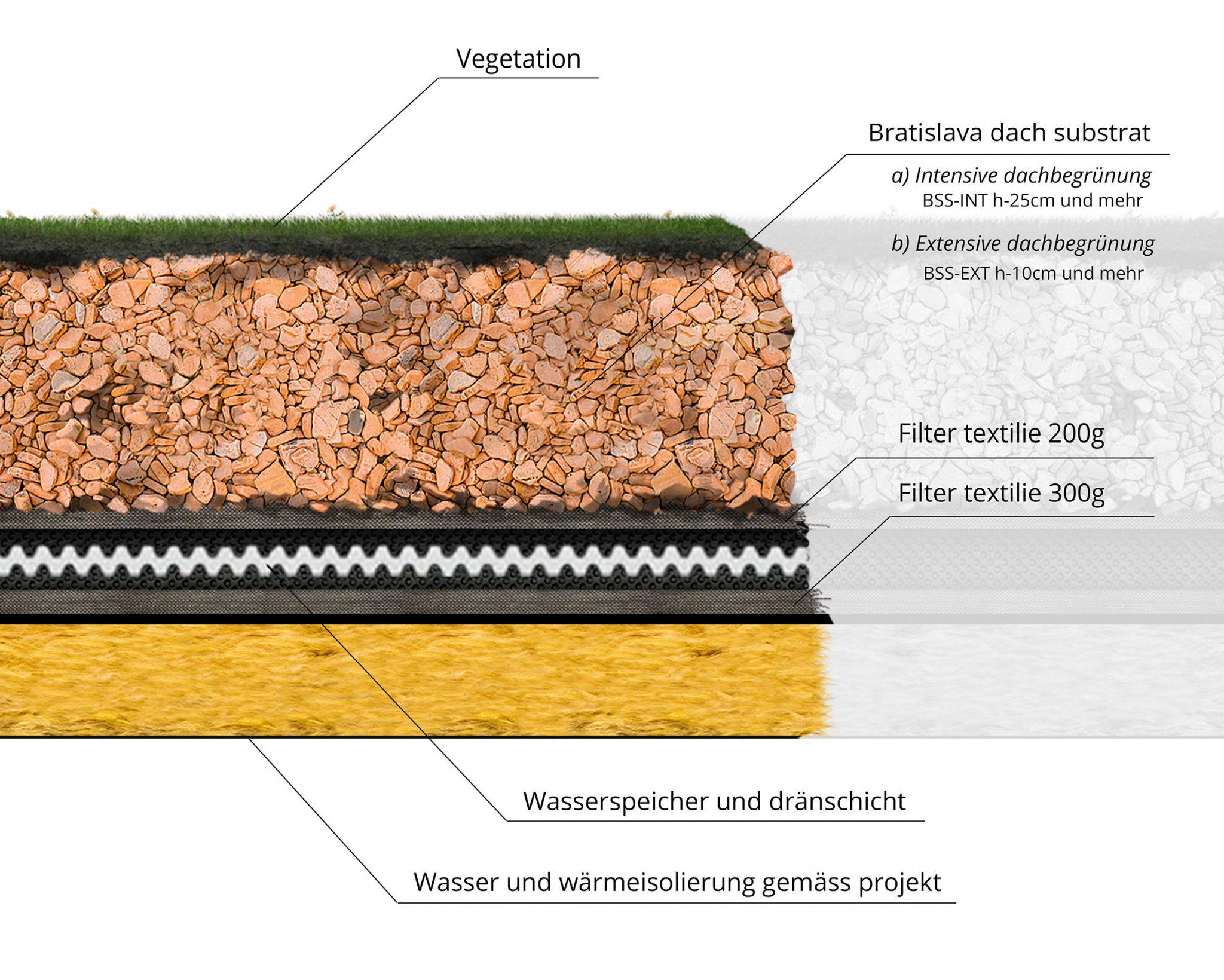 Vegetation | Bratislava dach substrat: a) Intensive dachbegrünung (BSS-INT h-25cm und mehr), b) Extensive dachbegrünung (BSS-EXT h-10cm und mehr) | Filter textilie 200g | Filter textilie 300g | Wasserspeicher und dränschicht, Wasser und wärmeisolierung gemäss projekt